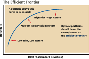 Risk / Return Relationship Graph known as the Efficient Frontier